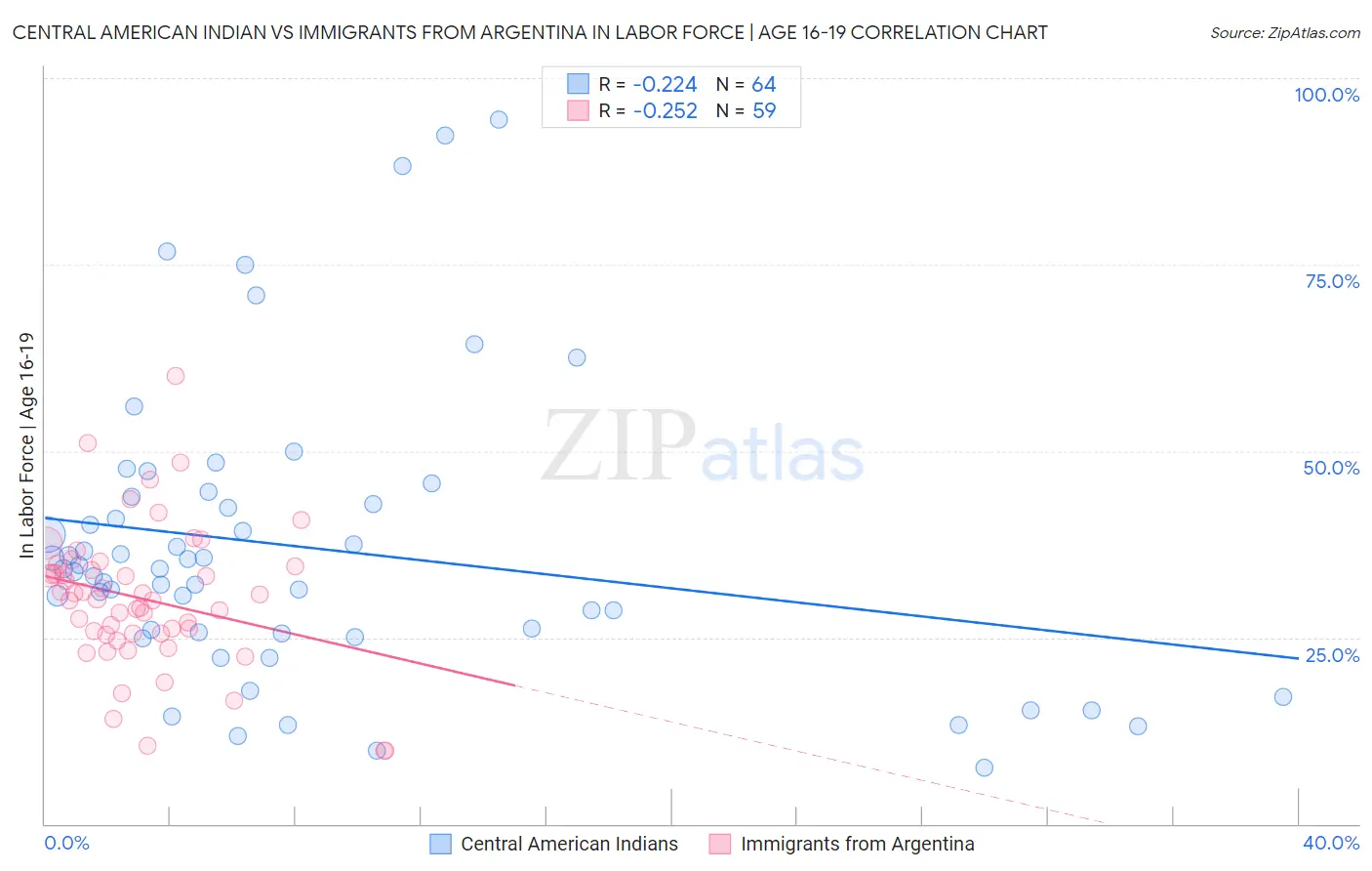 Central American Indian vs Immigrants from Argentina In Labor Force | Age 16-19