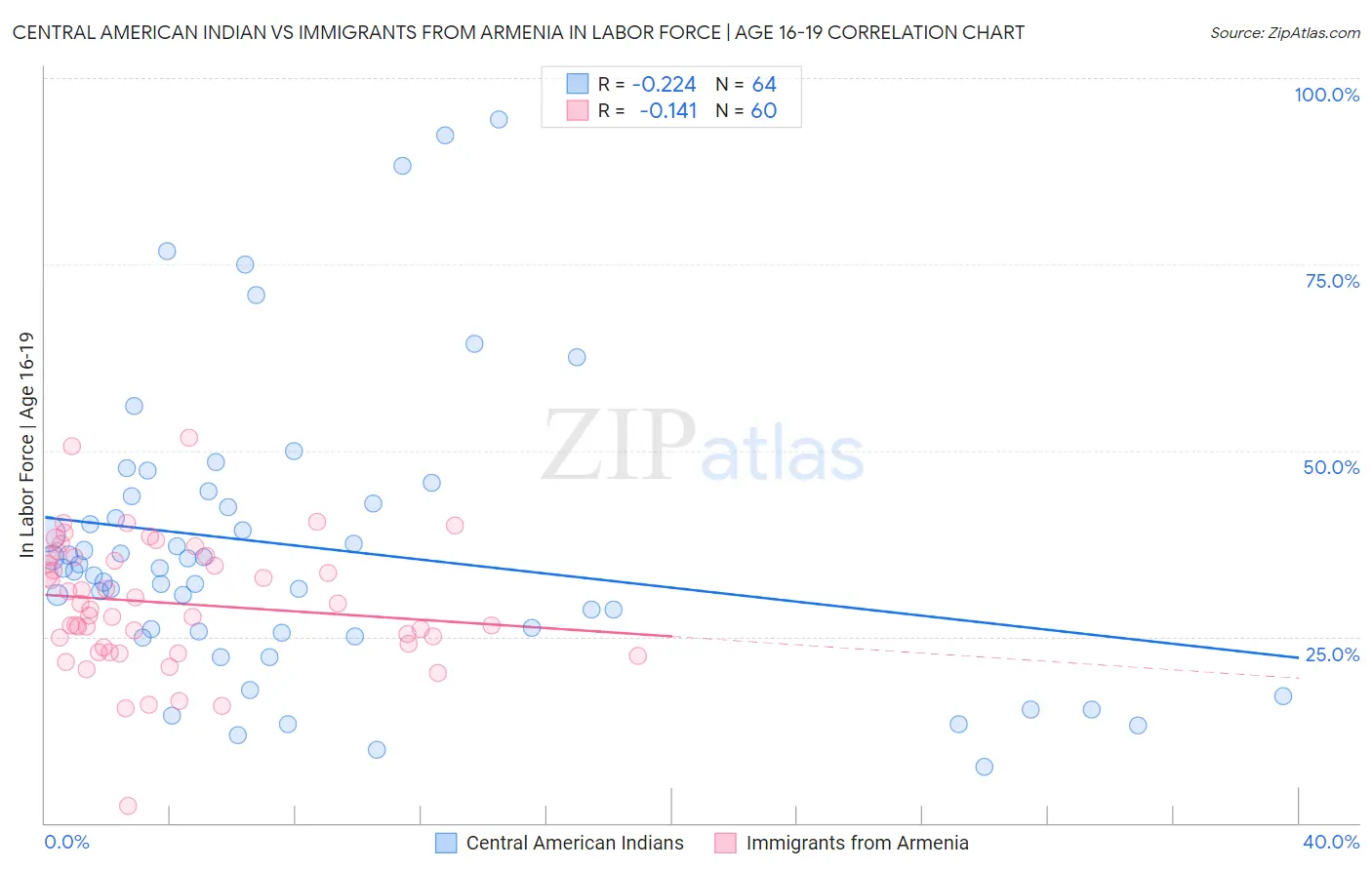 Central American Indian vs Immigrants from Armenia In Labor Force | Age 16-19
