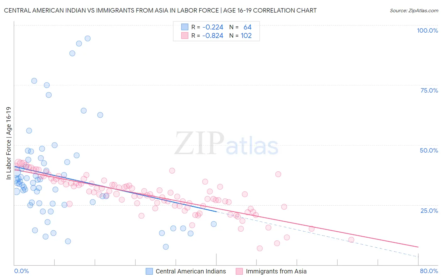 Central American Indian vs Immigrants from Asia In Labor Force | Age 16-19