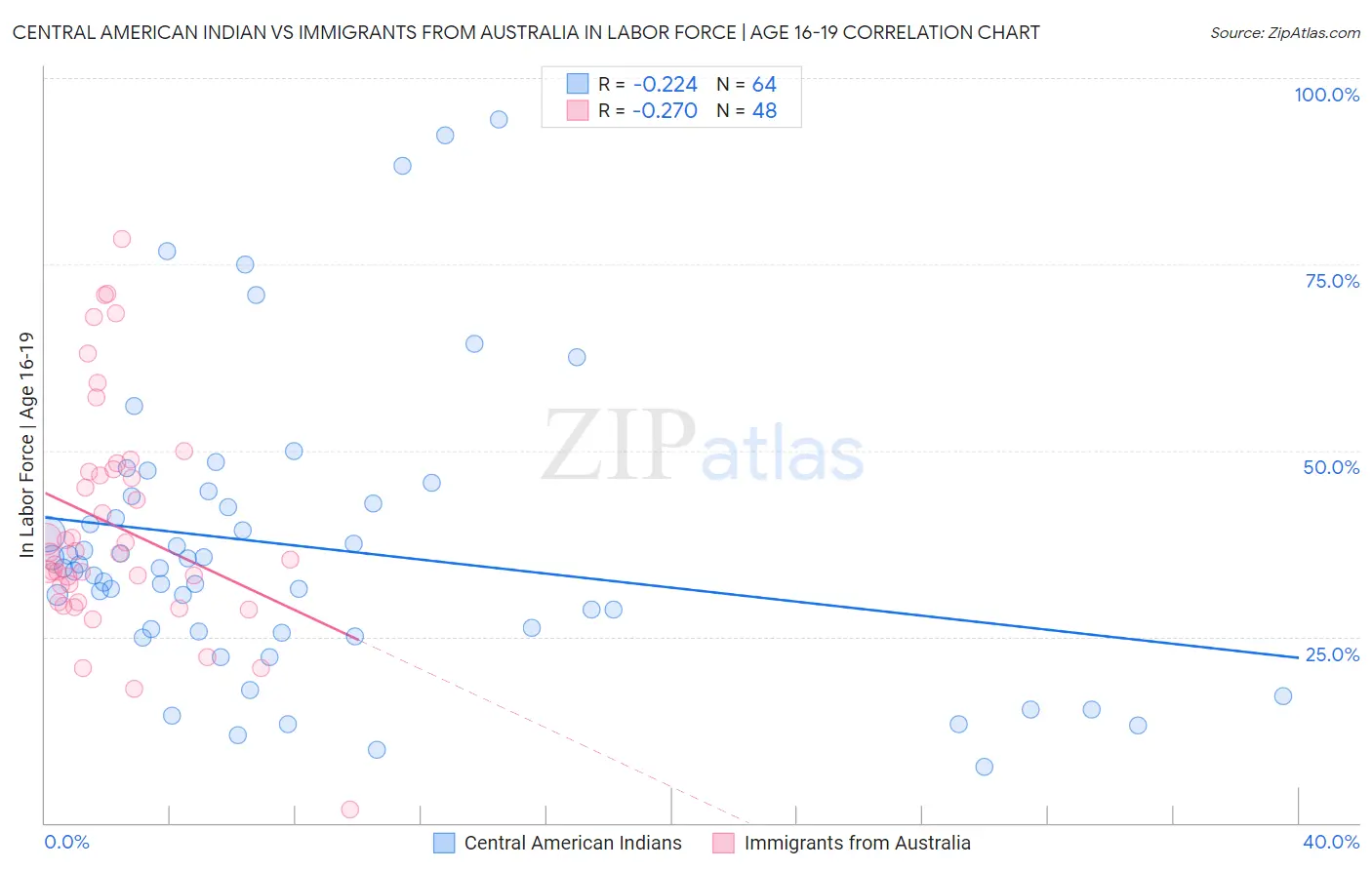 Central American Indian vs Immigrants from Australia In Labor Force | Age 16-19