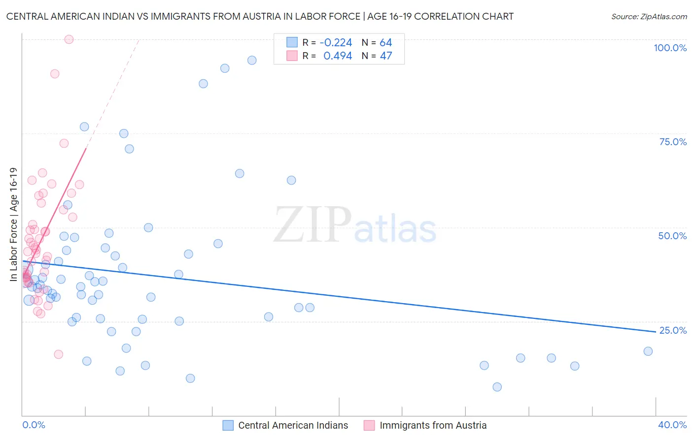 Central American Indian vs Immigrants from Austria In Labor Force | Age 16-19