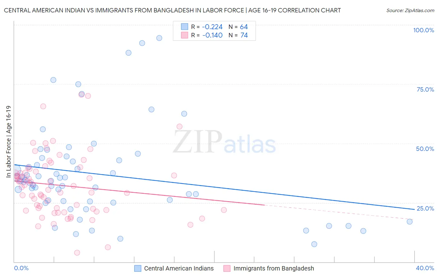 Central American Indian vs Immigrants from Bangladesh In Labor Force | Age 16-19