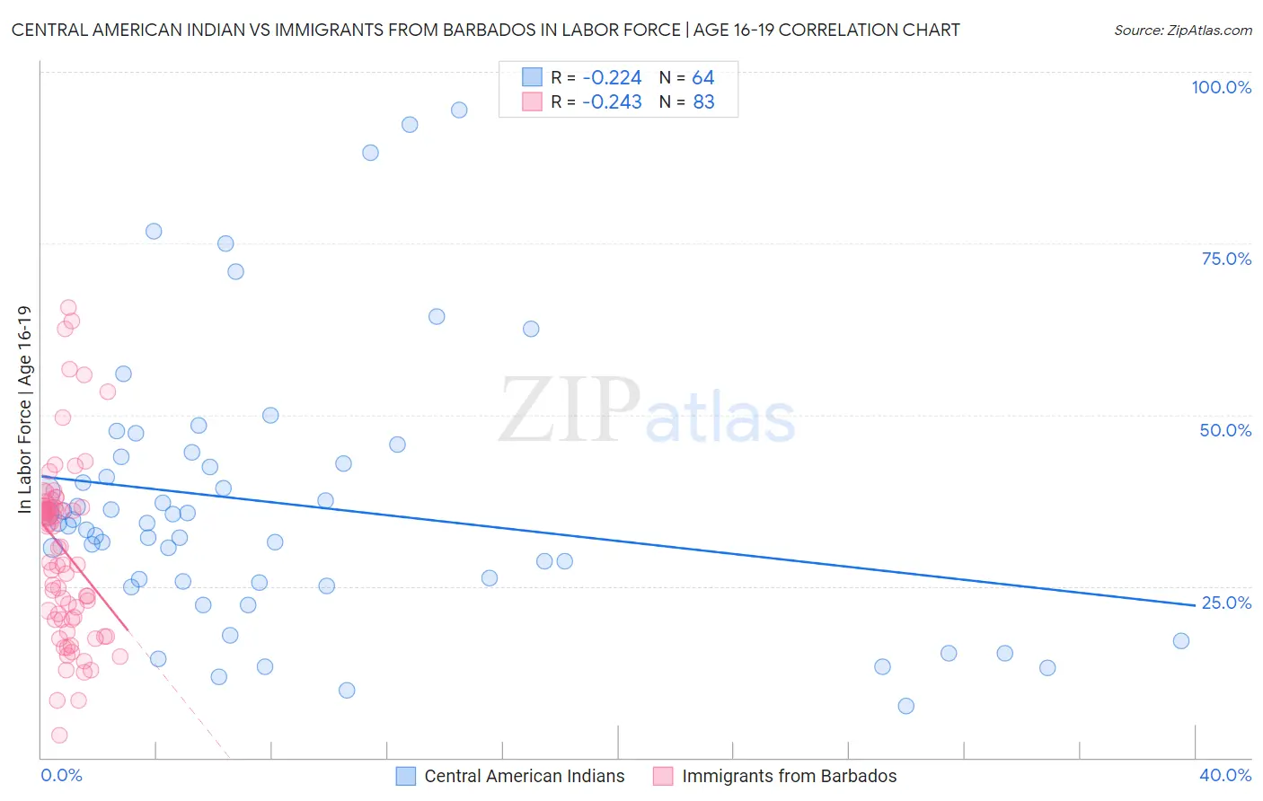 Central American Indian vs Immigrants from Barbados In Labor Force | Age 16-19
