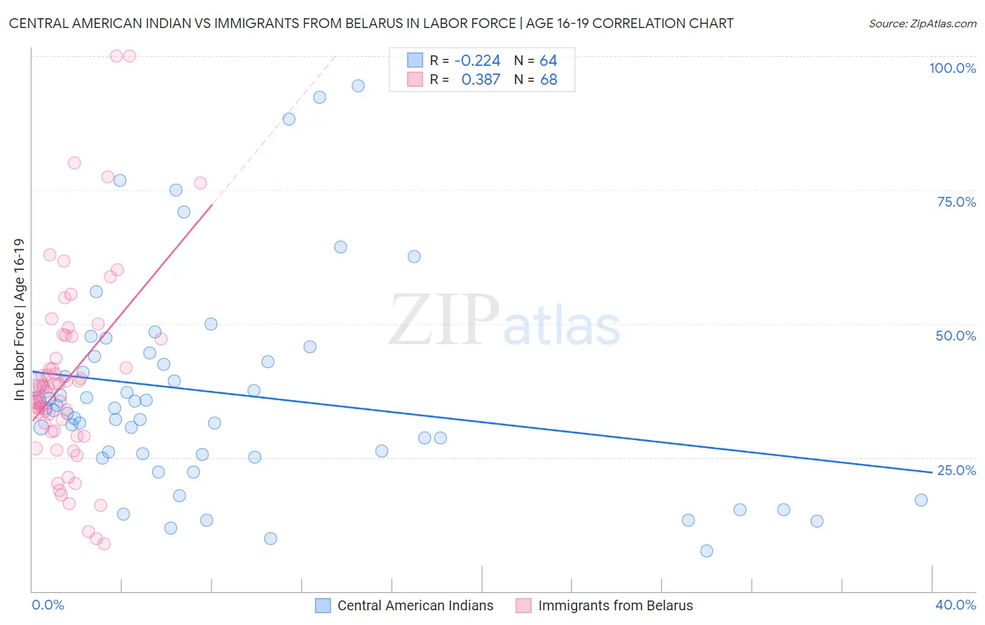 Central American Indian vs Immigrants from Belarus In Labor Force | Age 16-19