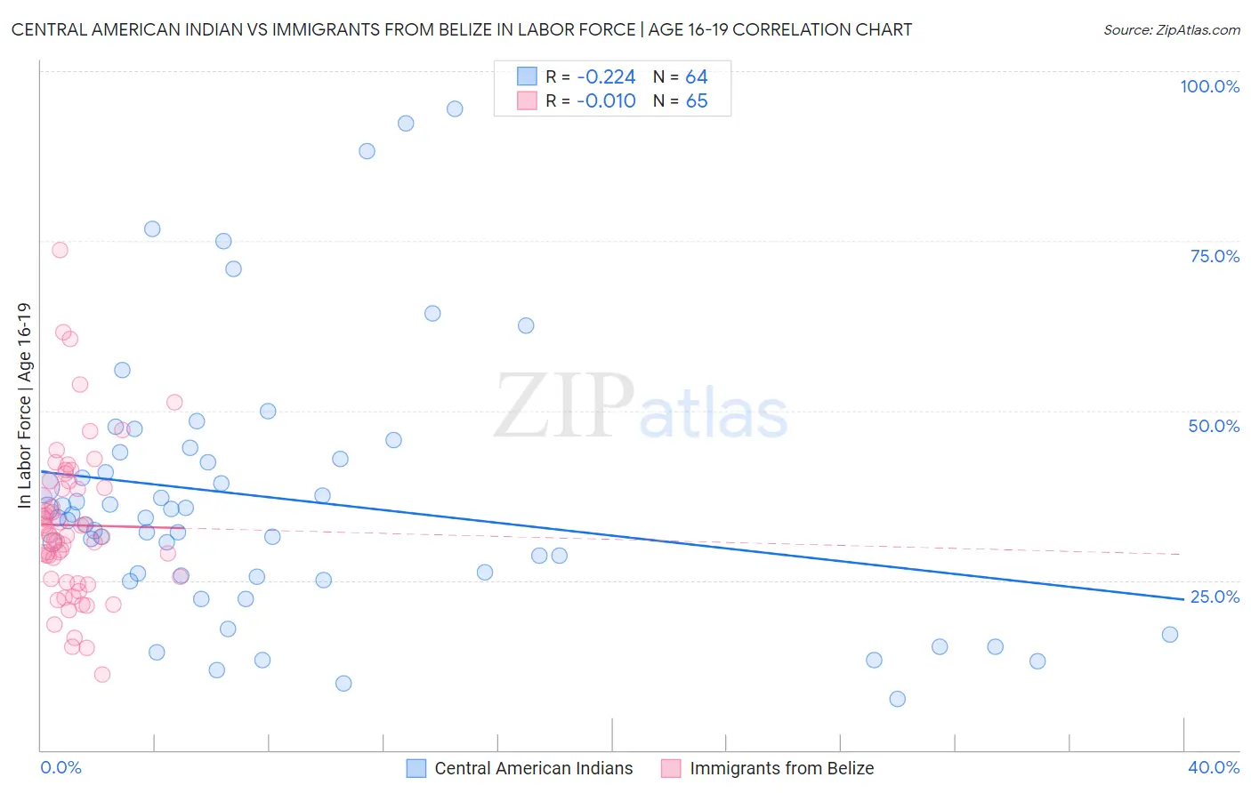 Central American Indian vs Immigrants from Belize In Labor Force | Age 16-19