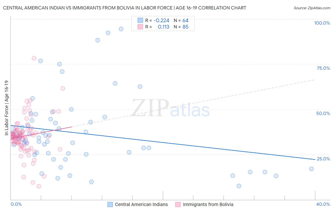 Central American Indian vs Immigrants from Bolivia In Labor Force | Age 16-19