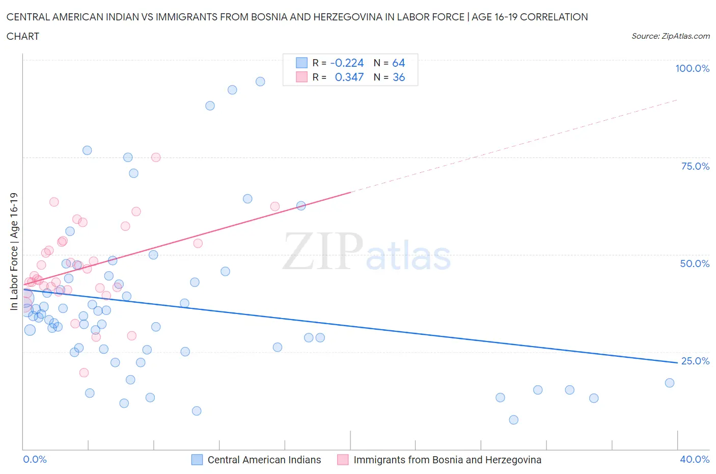 Central American Indian vs Immigrants from Bosnia and Herzegovina In Labor Force | Age 16-19