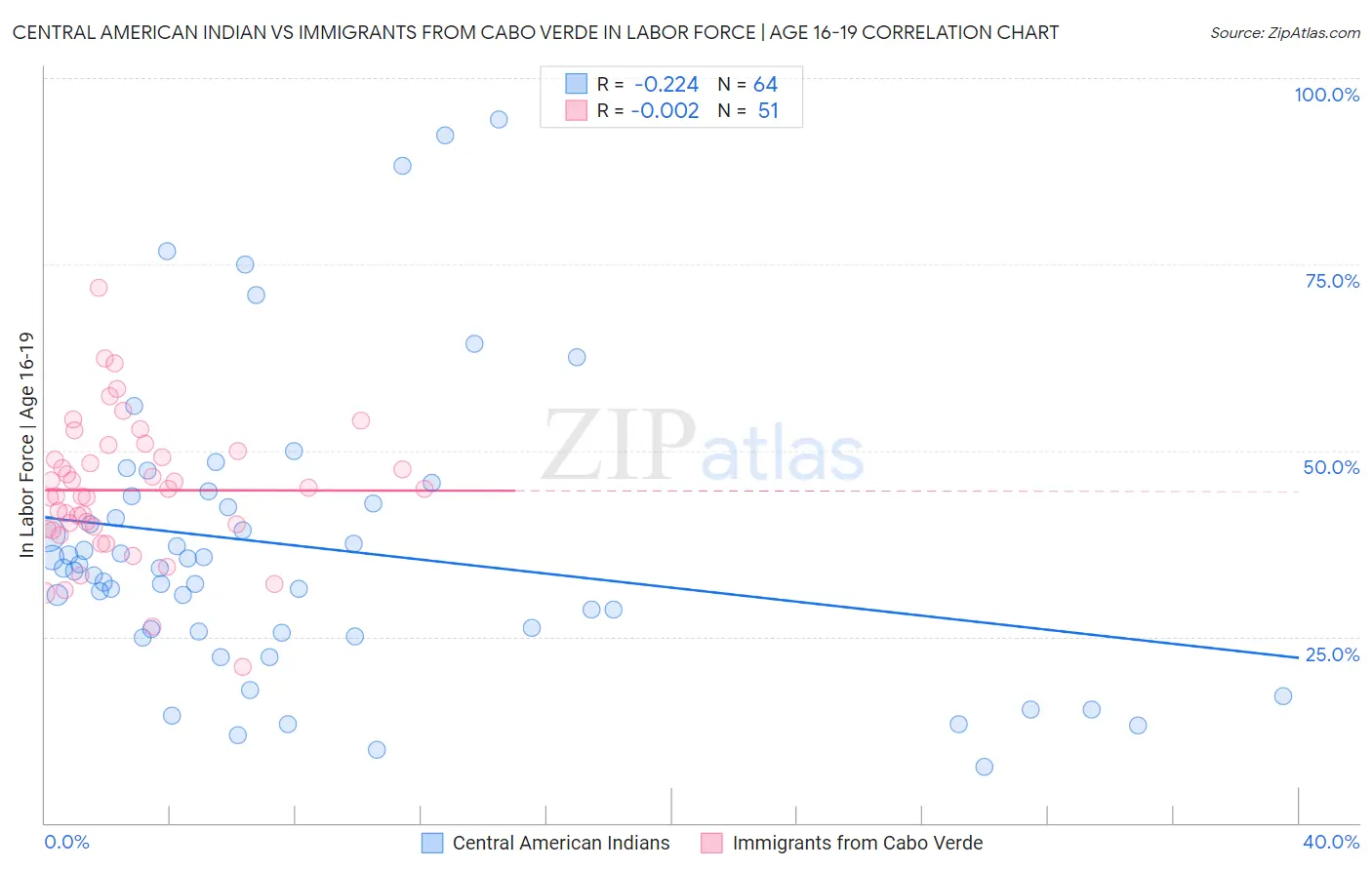 Central American Indian vs Immigrants from Cabo Verde In Labor Force | Age 16-19