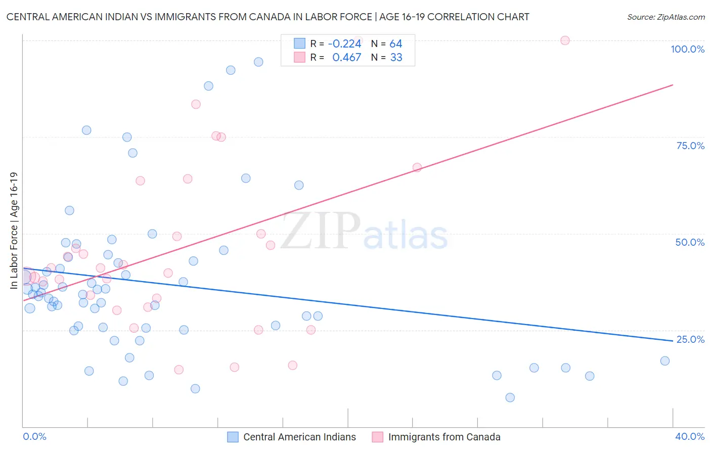 Central American Indian vs Immigrants from Canada In Labor Force | Age 16-19