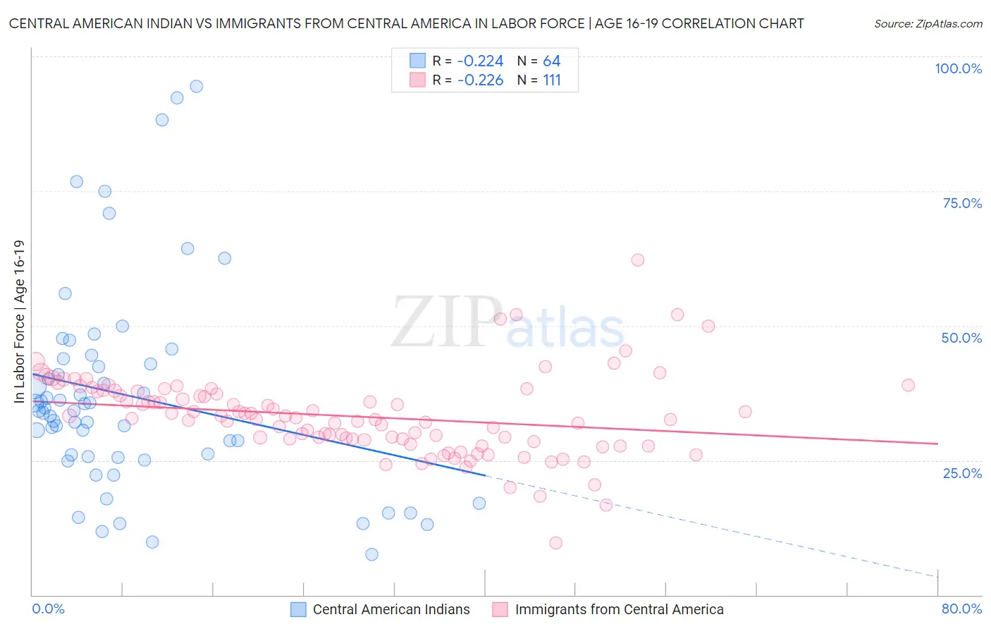 Central American Indian vs Immigrants from Central America In Labor Force | Age 16-19