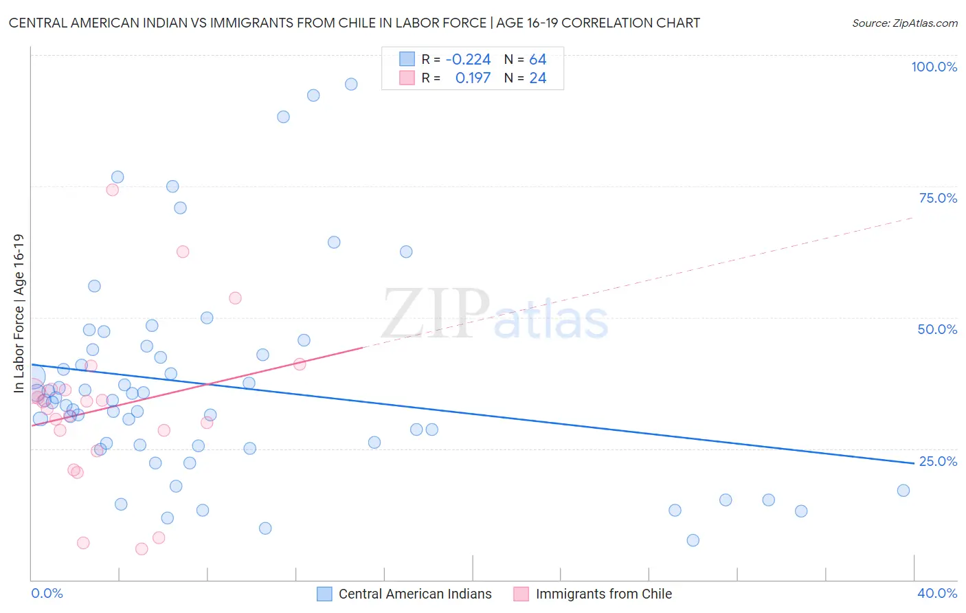 Central American Indian vs Immigrants from Chile In Labor Force | Age 16-19