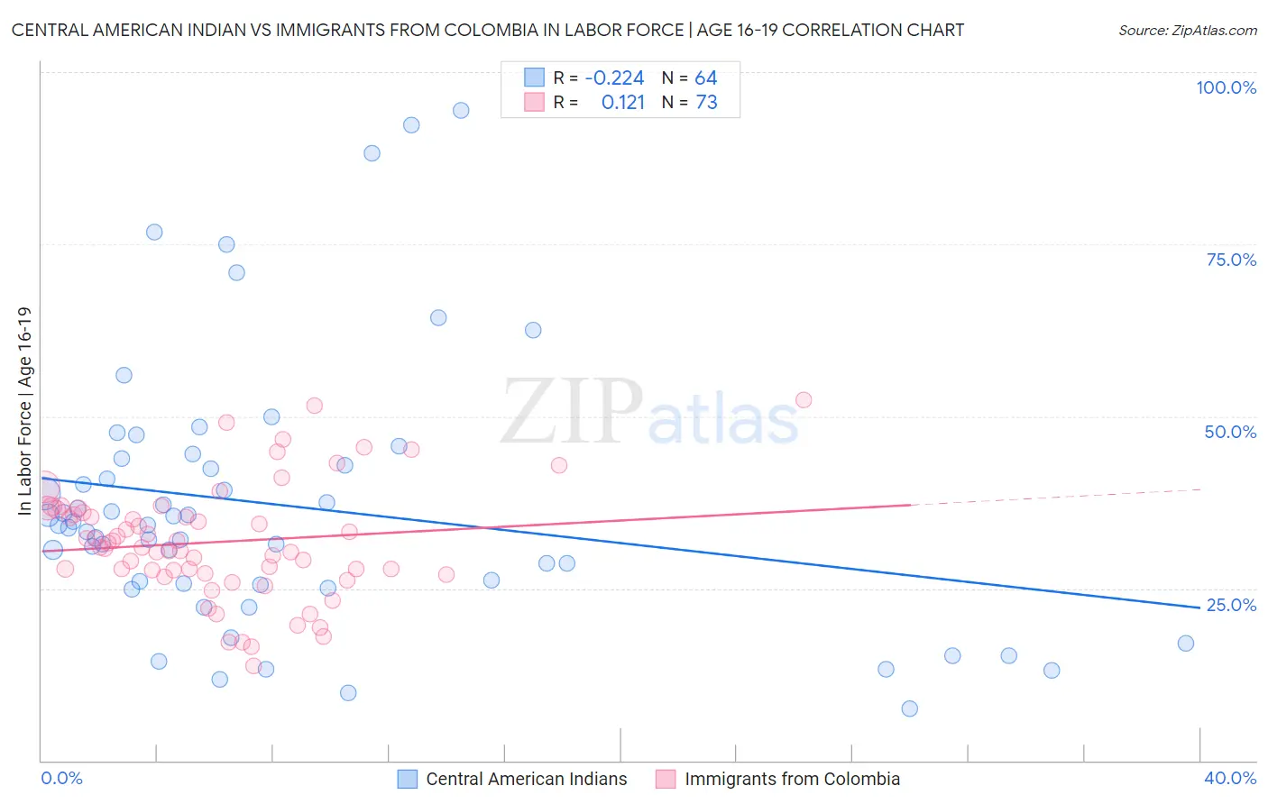 Central American Indian vs Immigrants from Colombia In Labor Force | Age 16-19