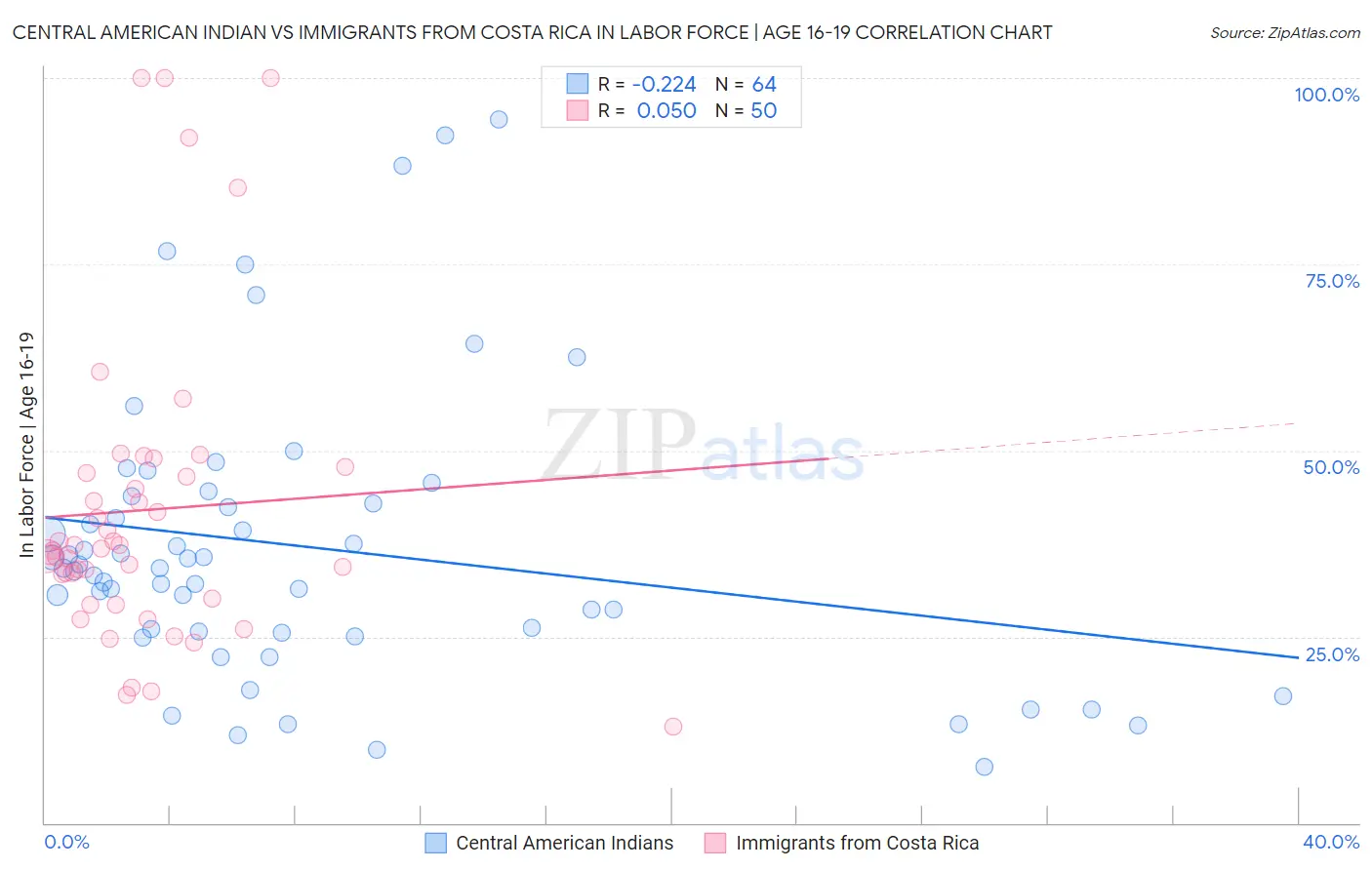 Central American Indian vs Immigrants from Costa Rica In Labor Force | Age 16-19