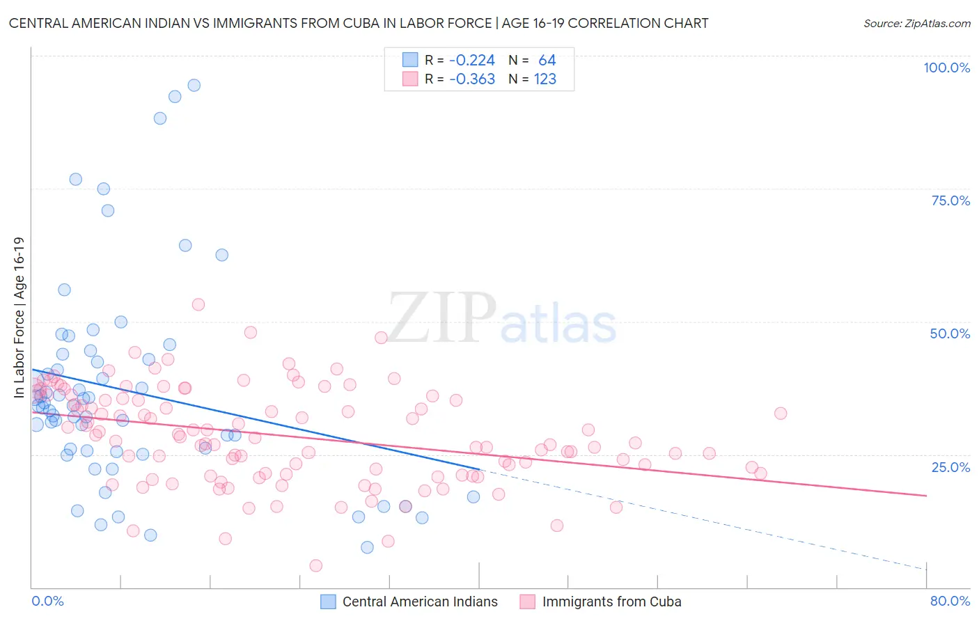 Central American Indian vs Immigrants from Cuba In Labor Force | Age 16-19