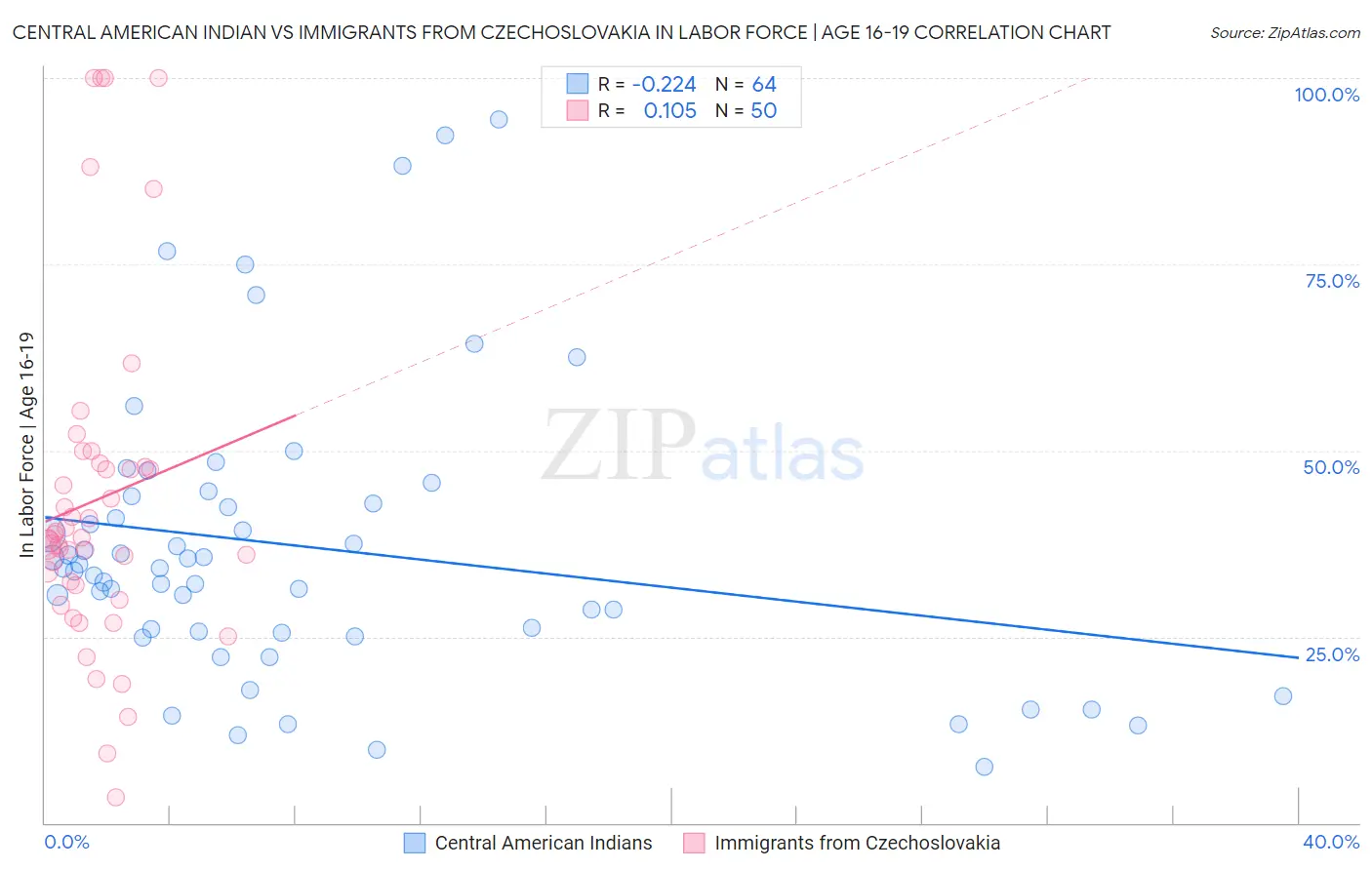 Central American Indian vs Immigrants from Czechoslovakia In Labor Force | Age 16-19
