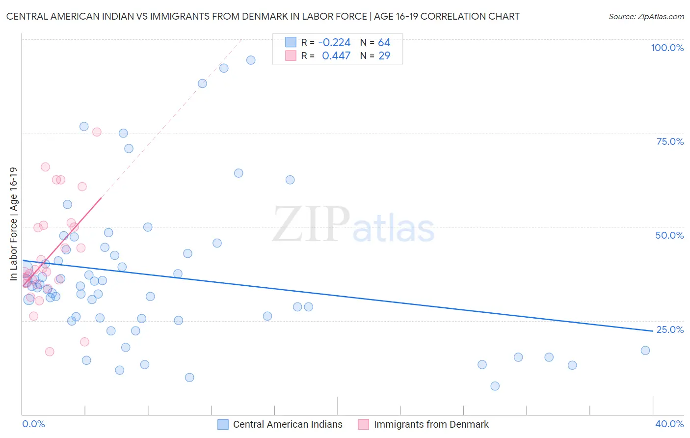 Central American Indian vs Immigrants from Denmark In Labor Force | Age 16-19