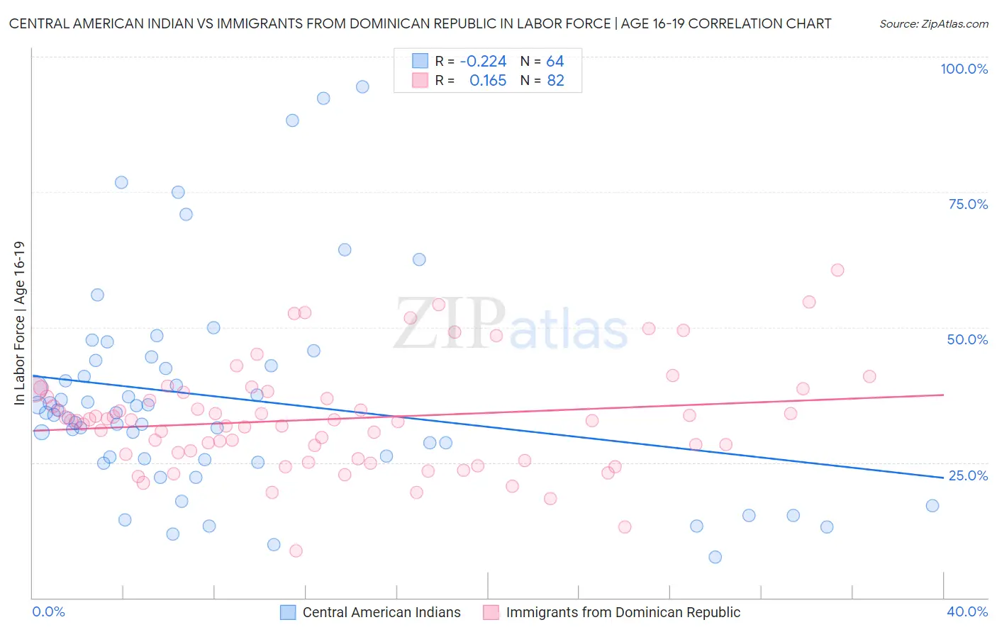 Central American Indian vs Immigrants from Dominican Republic In Labor Force | Age 16-19