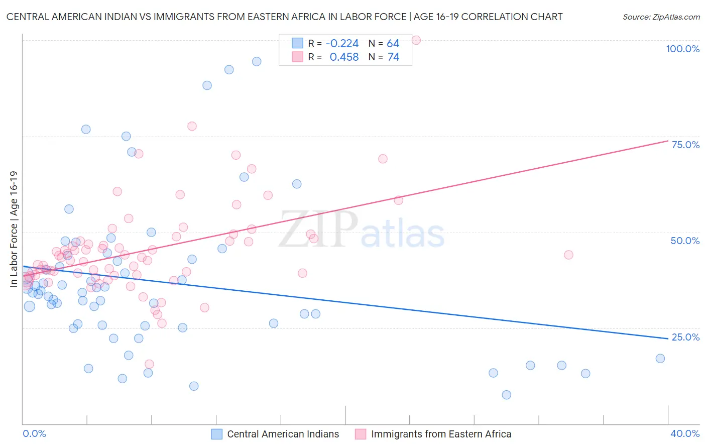 Central American Indian vs Immigrants from Eastern Africa In Labor Force | Age 16-19