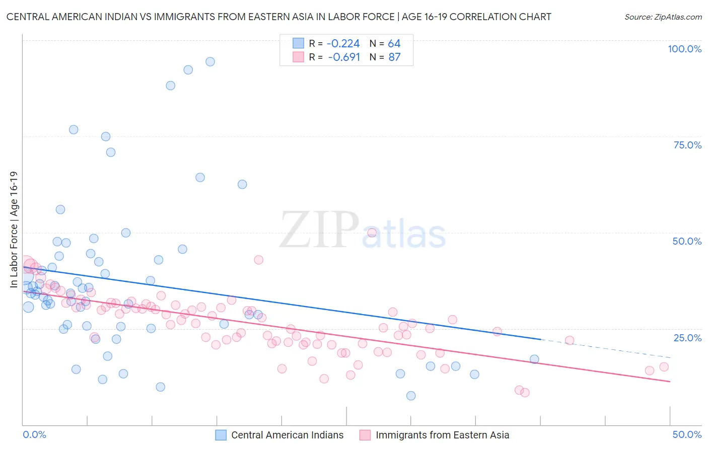 Central American Indian vs Immigrants from Eastern Asia In Labor Force | Age 16-19