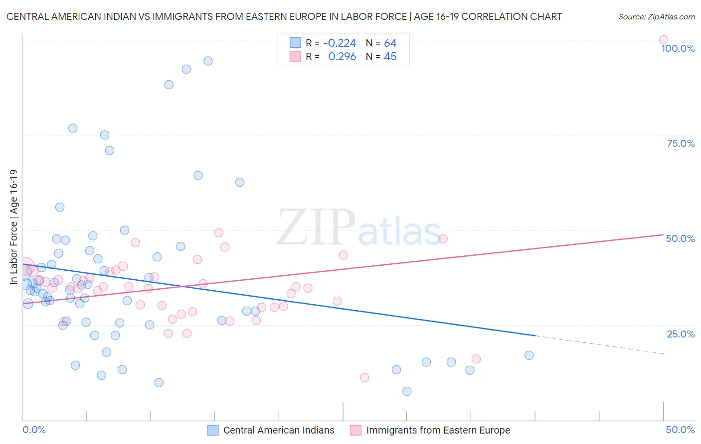 Central American Indian vs Immigrants from Eastern Europe In Labor Force | Age 16-19