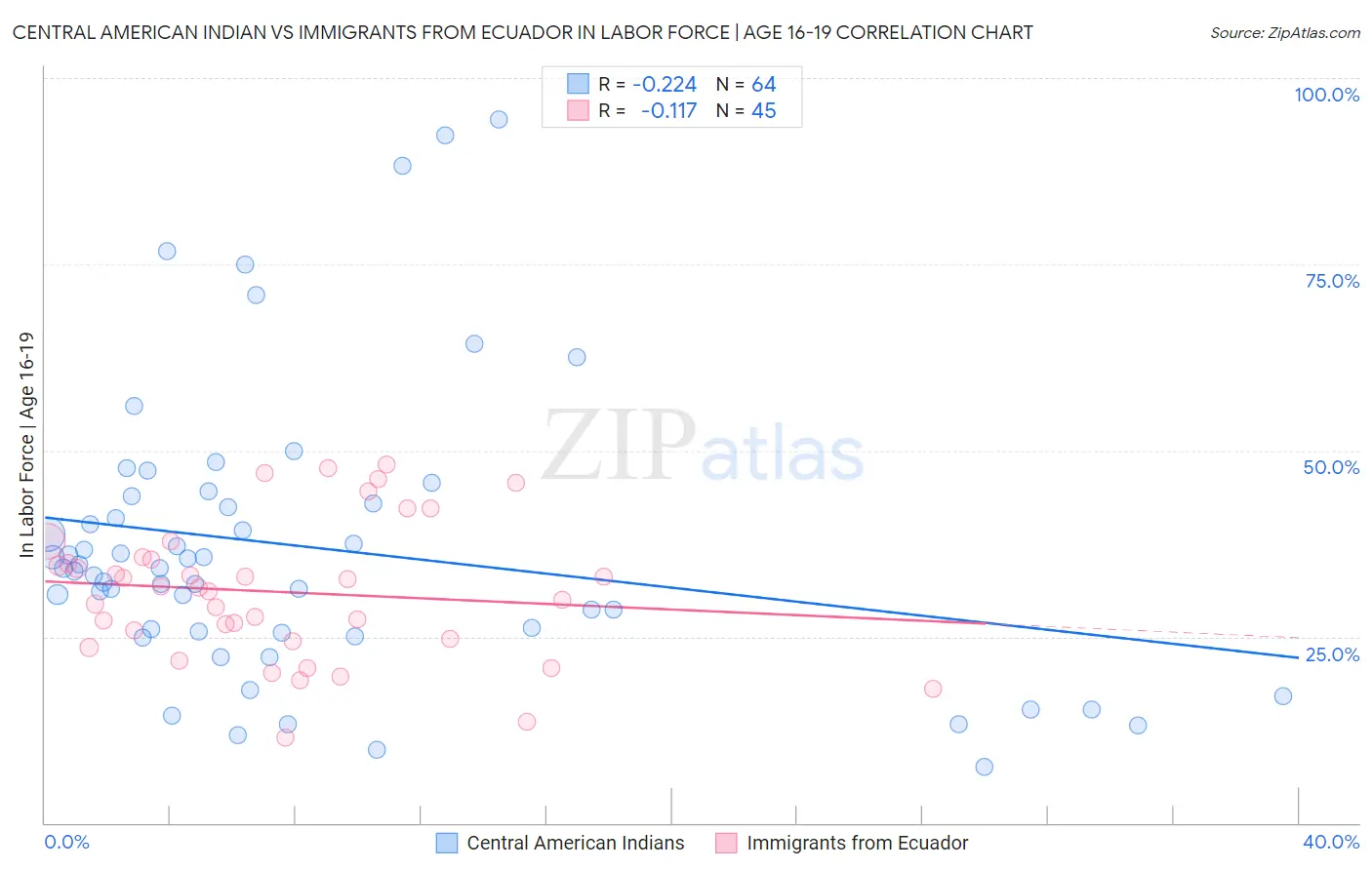 Central American Indian vs Immigrants from Ecuador In Labor Force | Age 16-19