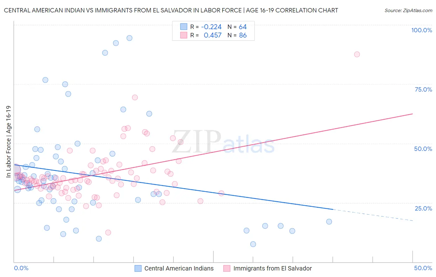 Central American Indian vs Immigrants from El Salvador In Labor Force | Age 16-19