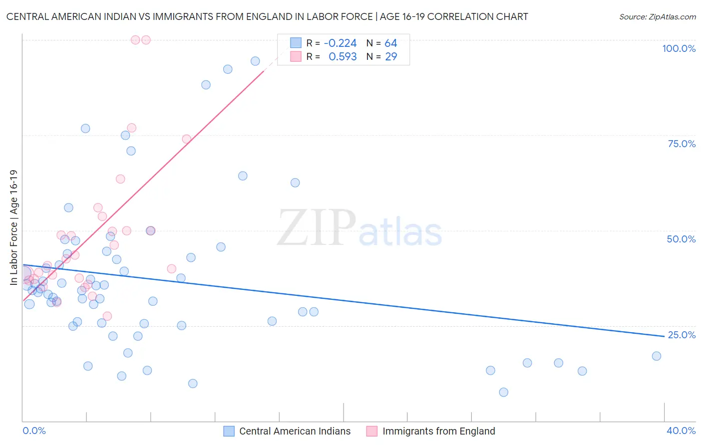 Central American Indian vs Immigrants from England In Labor Force | Age 16-19