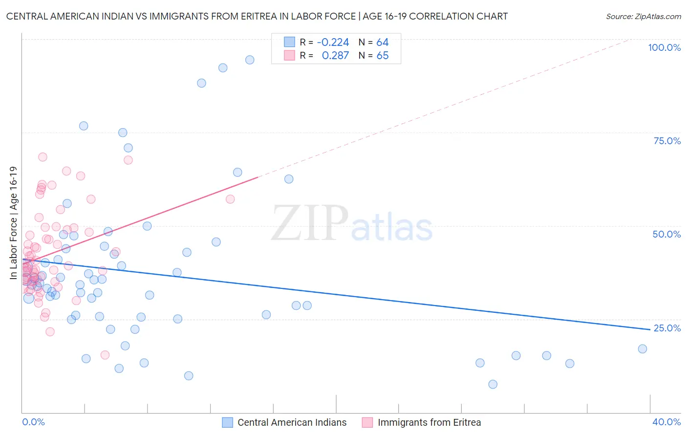 Central American Indian vs Immigrants from Eritrea In Labor Force | Age 16-19