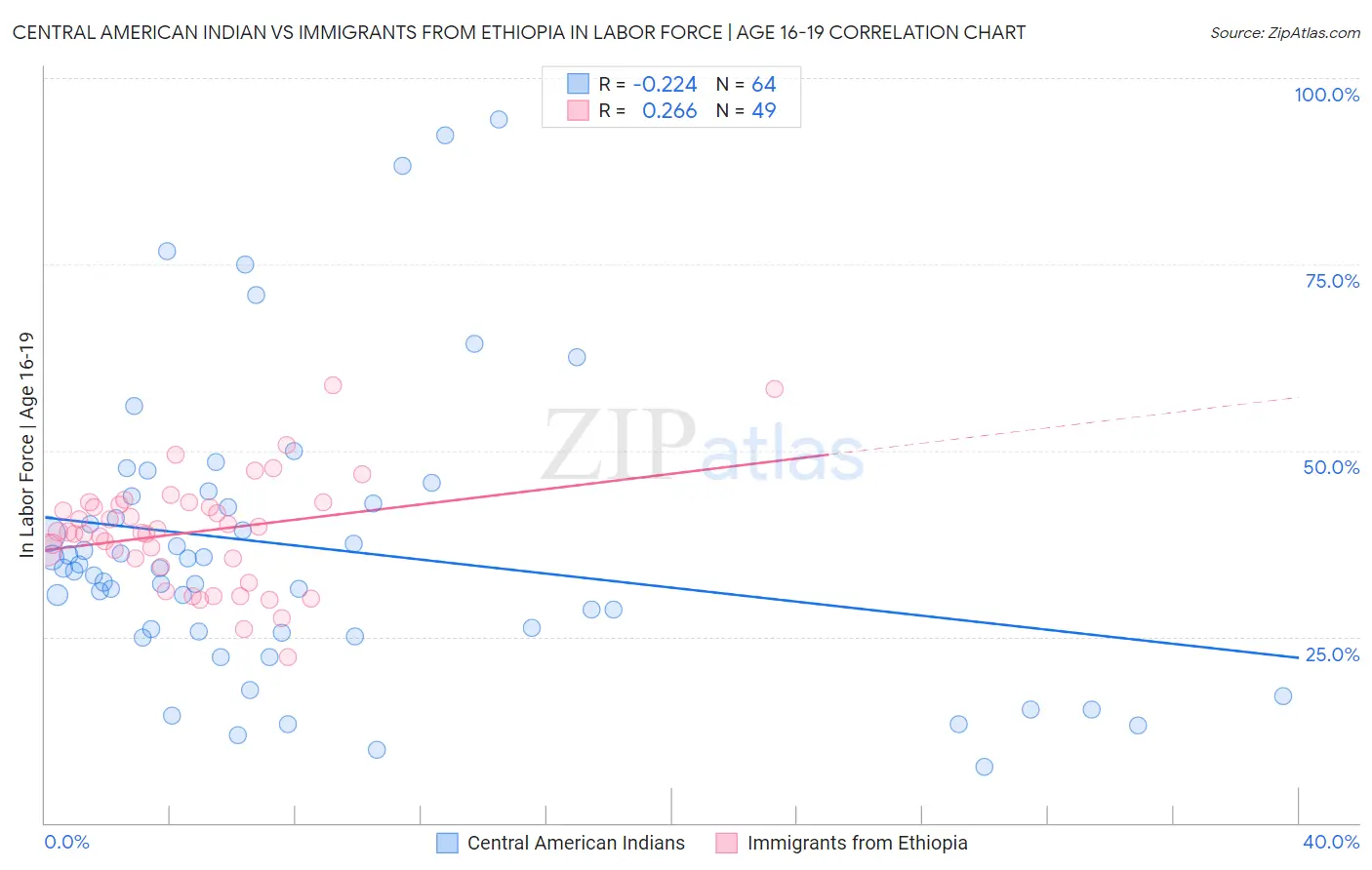 Central American Indian vs Immigrants from Ethiopia In Labor Force | Age 16-19