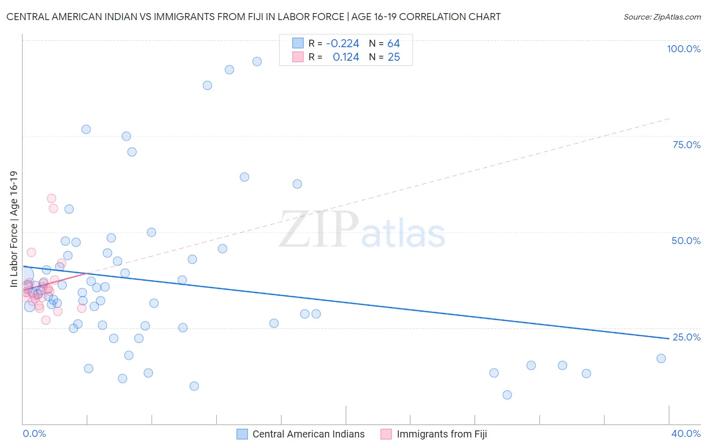 Central American Indian vs Immigrants from Fiji In Labor Force | Age 16-19