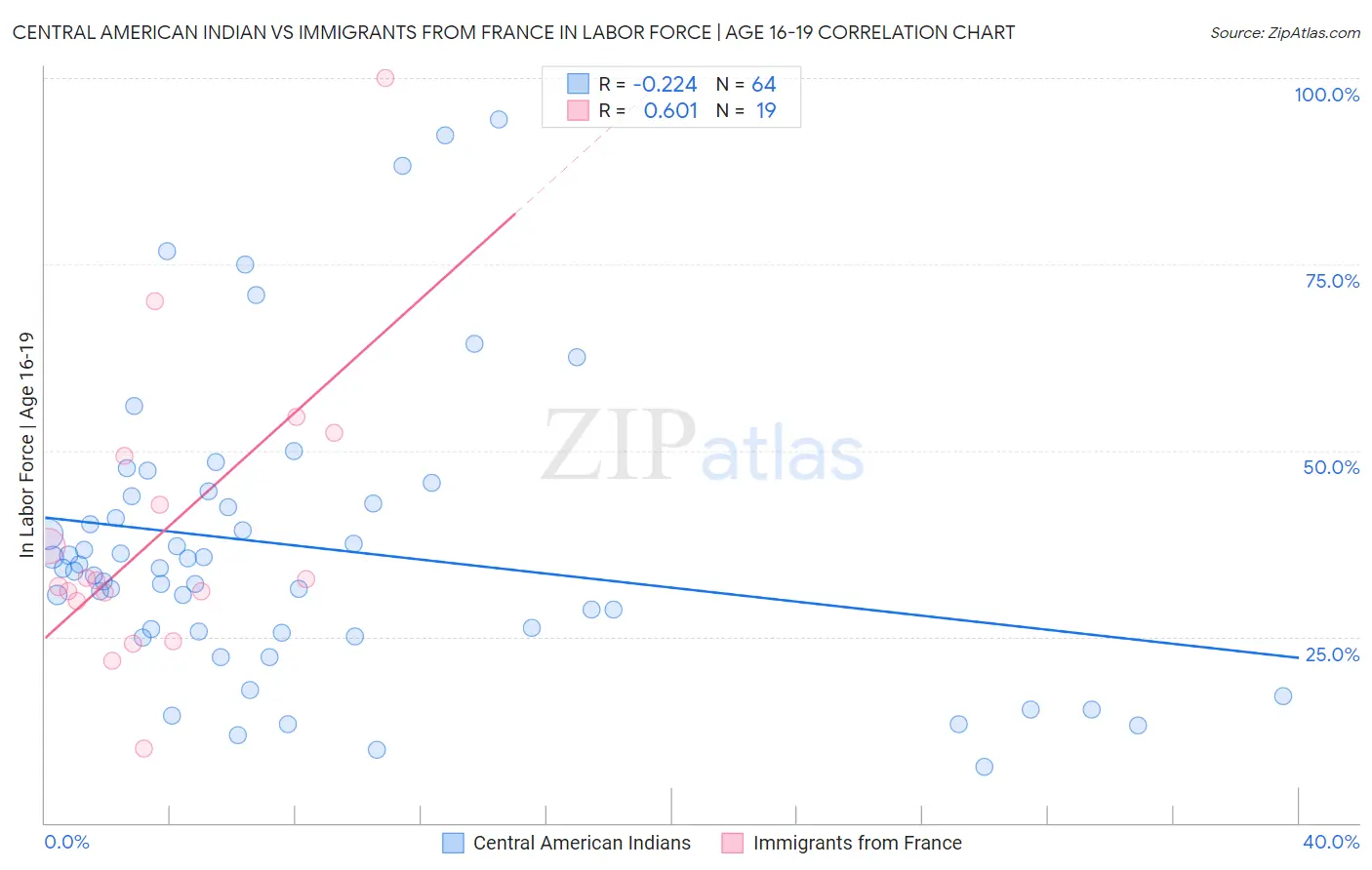 Central American Indian vs Immigrants from France In Labor Force | Age 16-19