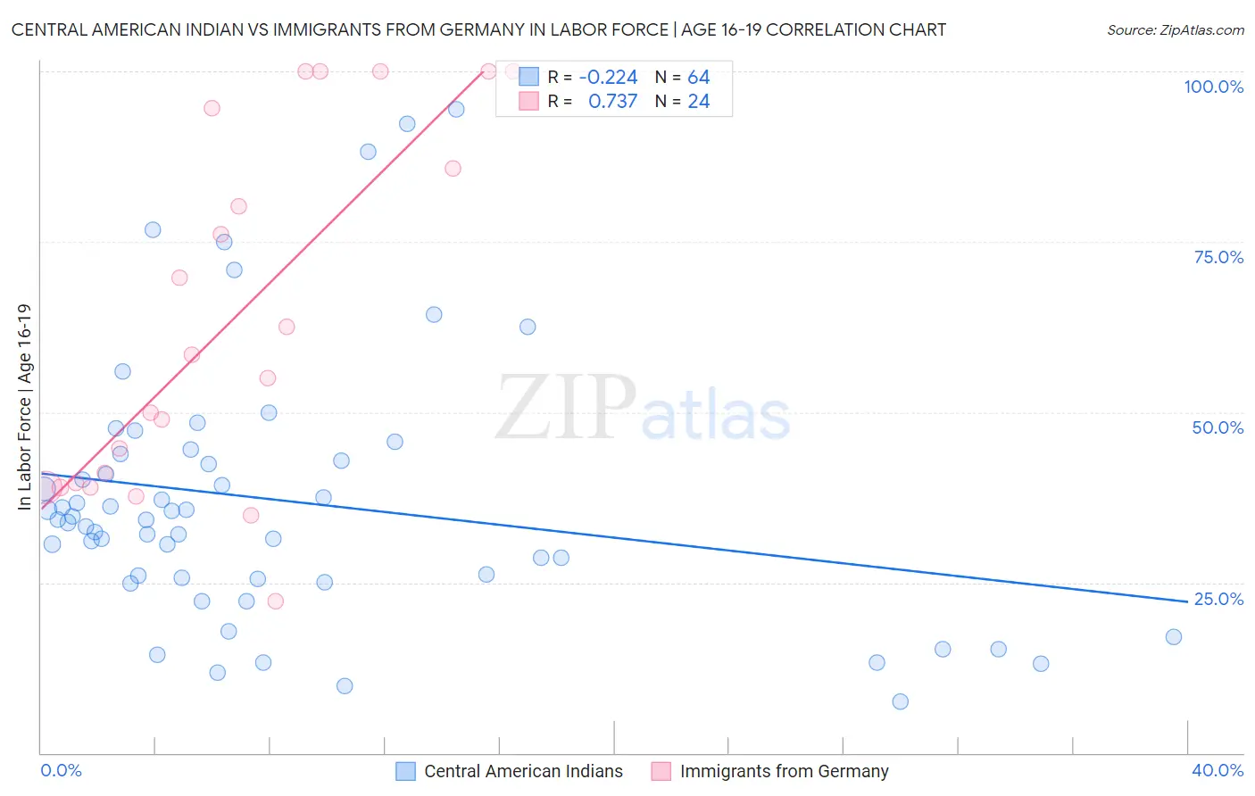 Central American Indian vs Immigrants from Germany In Labor Force | Age 16-19