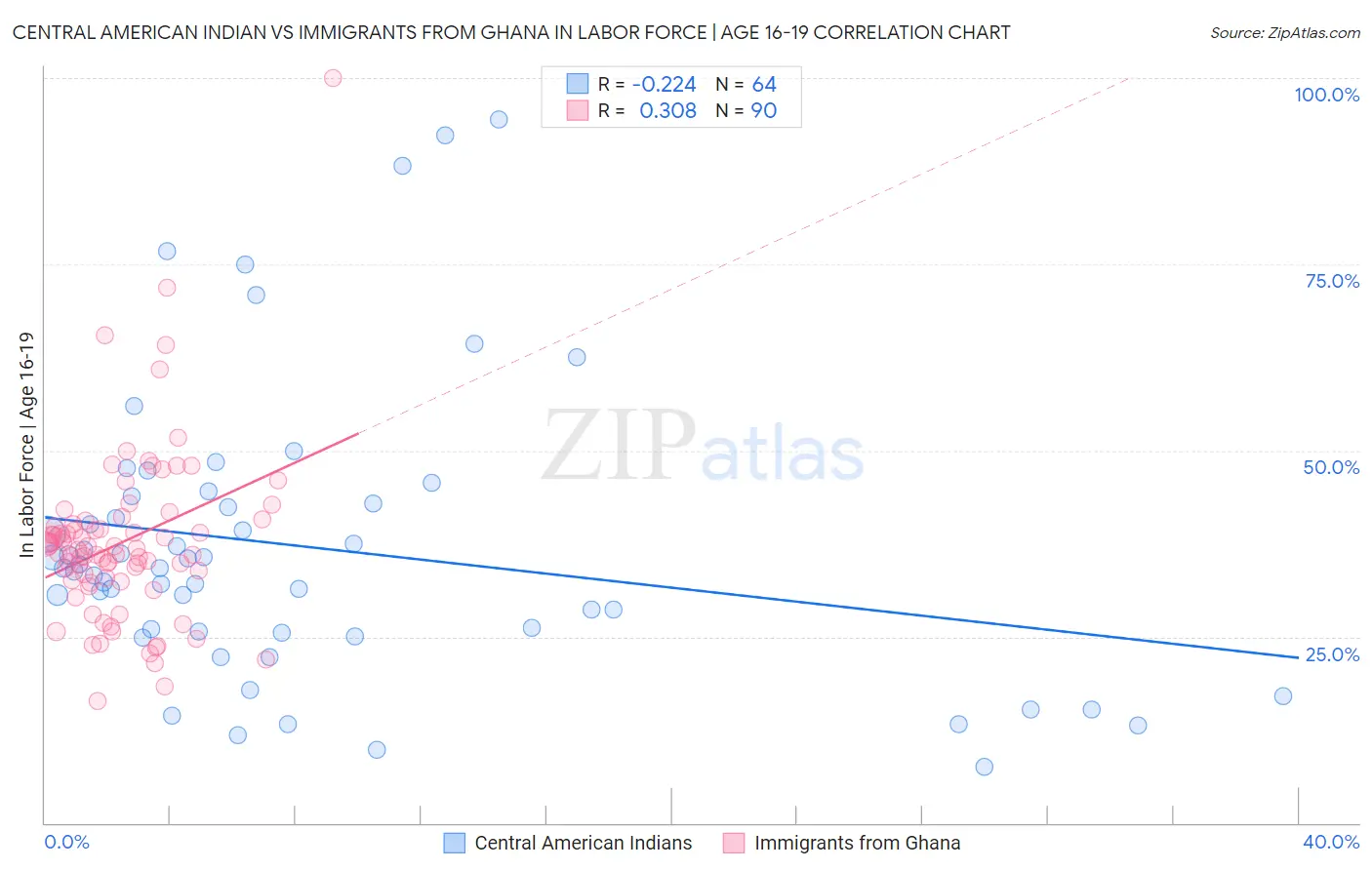 Central American Indian vs Immigrants from Ghana In Labor Force | Age 16-19