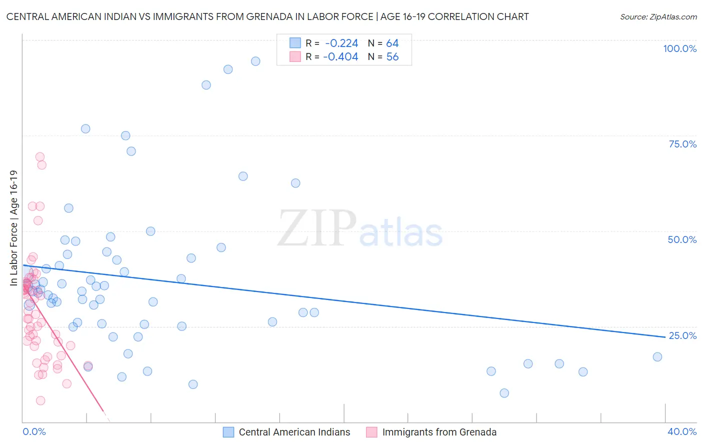 Central American Indian vs Immigrants from Grenada In Labor Force | Age 16-19