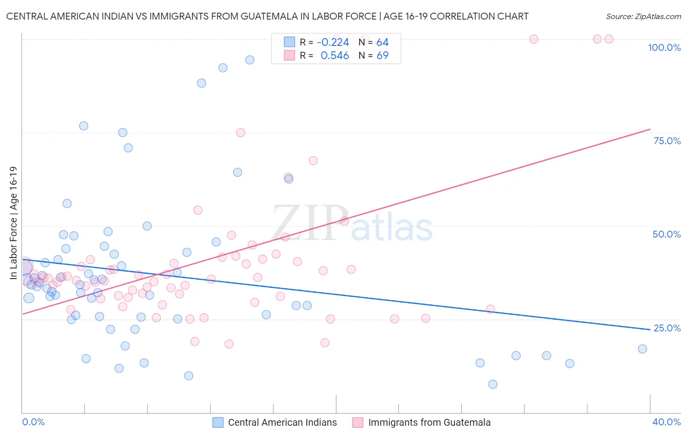 Central American Indian vs Immigrants from Guatemala In Labor Force | Age 16-19