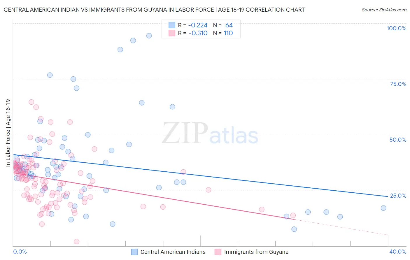 Central American Indian vs Immigrants from Guyana In Labor Force | Age 16-19