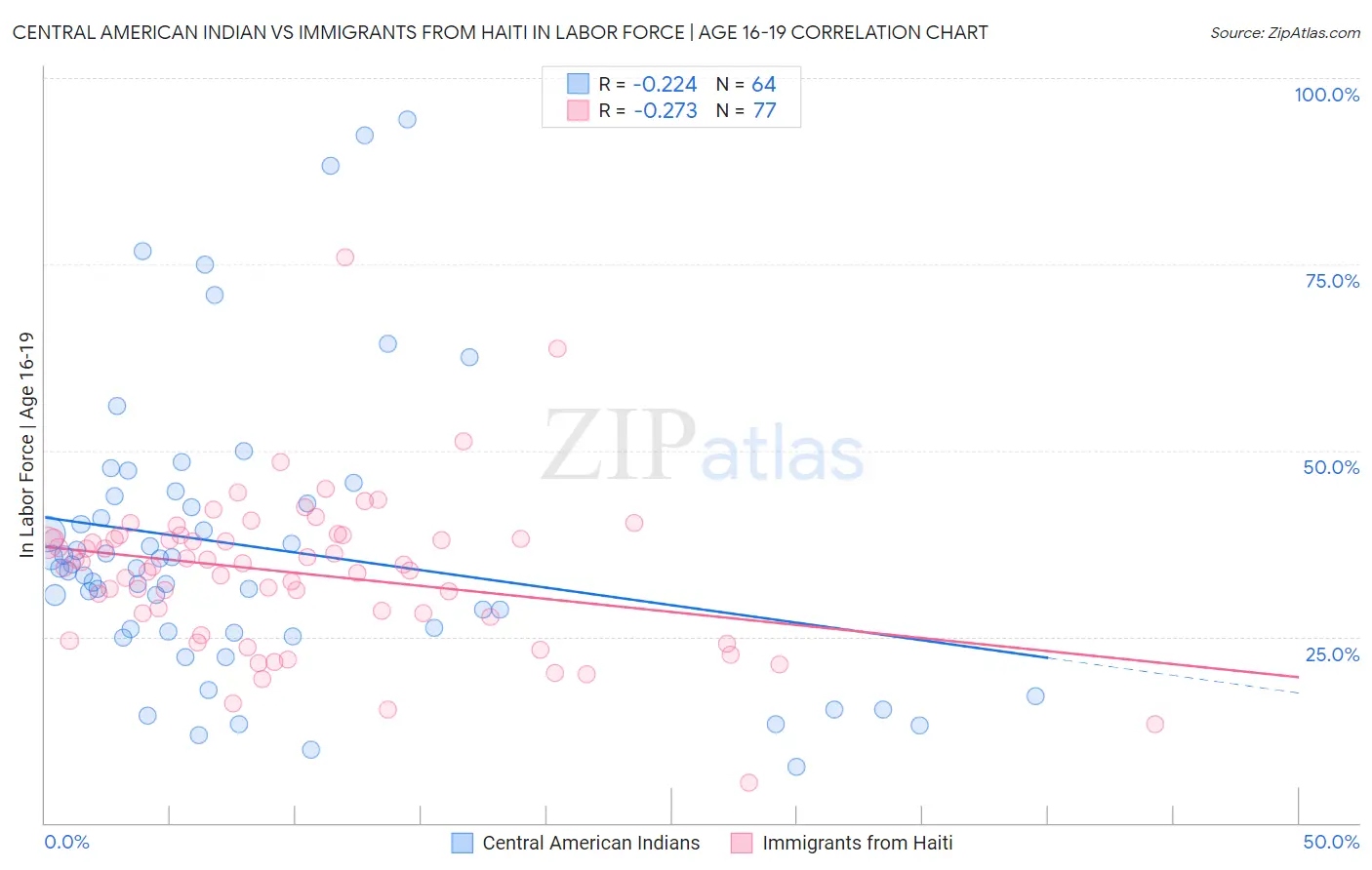 Central American Indian vs Immigrants from Haiti In Labor Force | Age 16-19