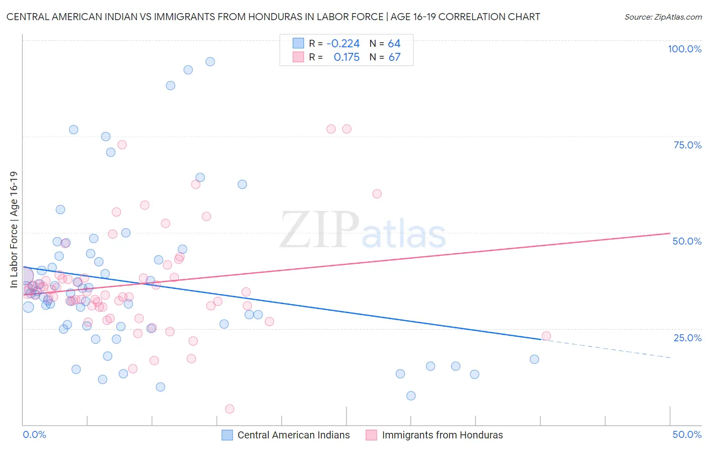 Central American Indian vs Immigrants from Honduras In Labor Force | Age 16-19