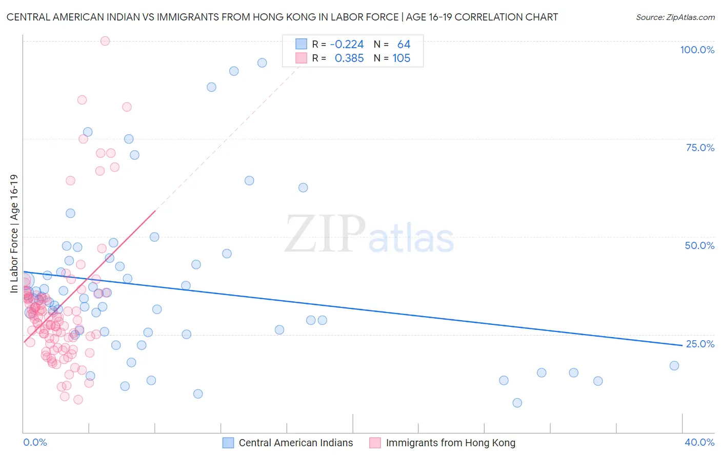 Central American Indian vs Immigrants from Hong Kong In Labor Force | Age 16-19