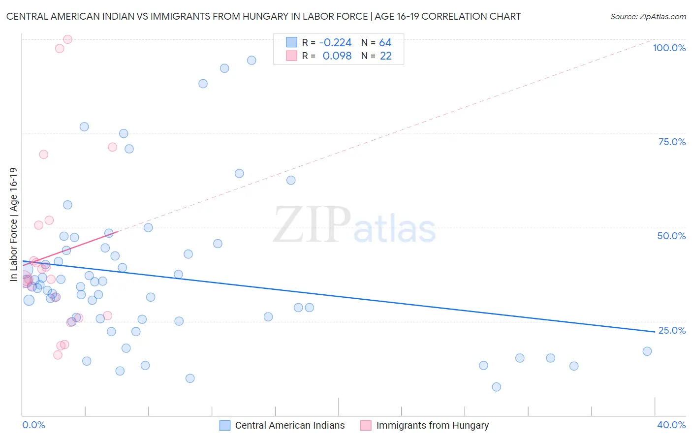 Central American Indian vs Immigrants from Hungary In Labor Force | Age 16-19