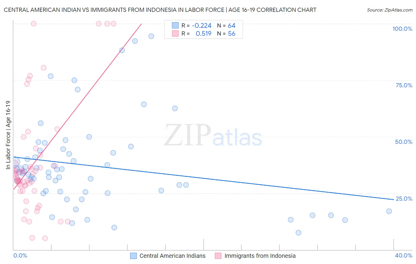 Central American Indian vs Immigrants from Indonesia In Labor Force | Age 16-19