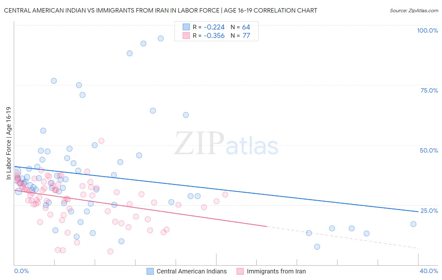 Central American Indian vs Immigrants from Iran In Labor Force | Age 16-19