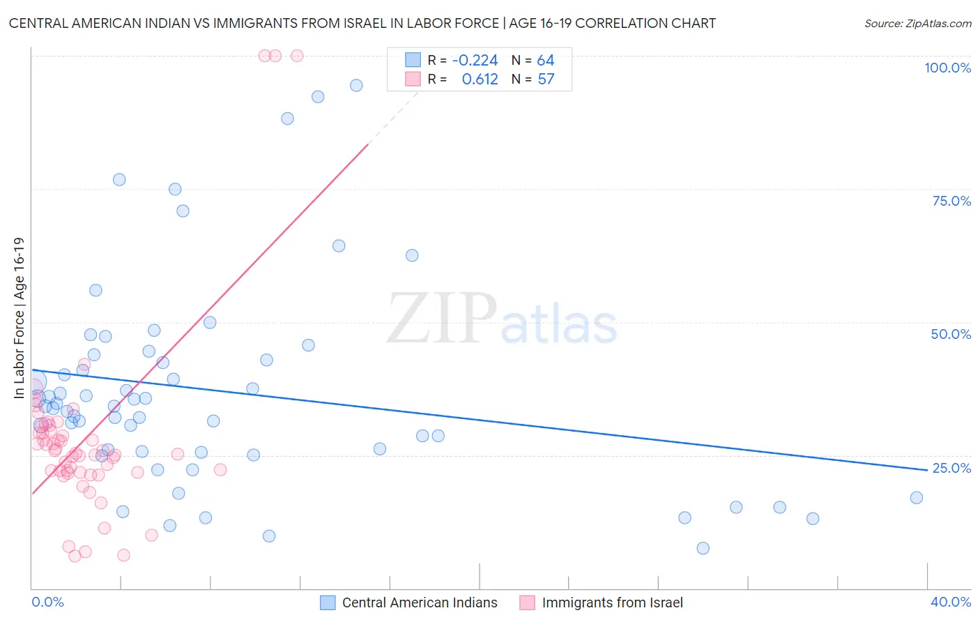 Central American Indian vs Immigrants from Israel In Labor Force | Age 16-19