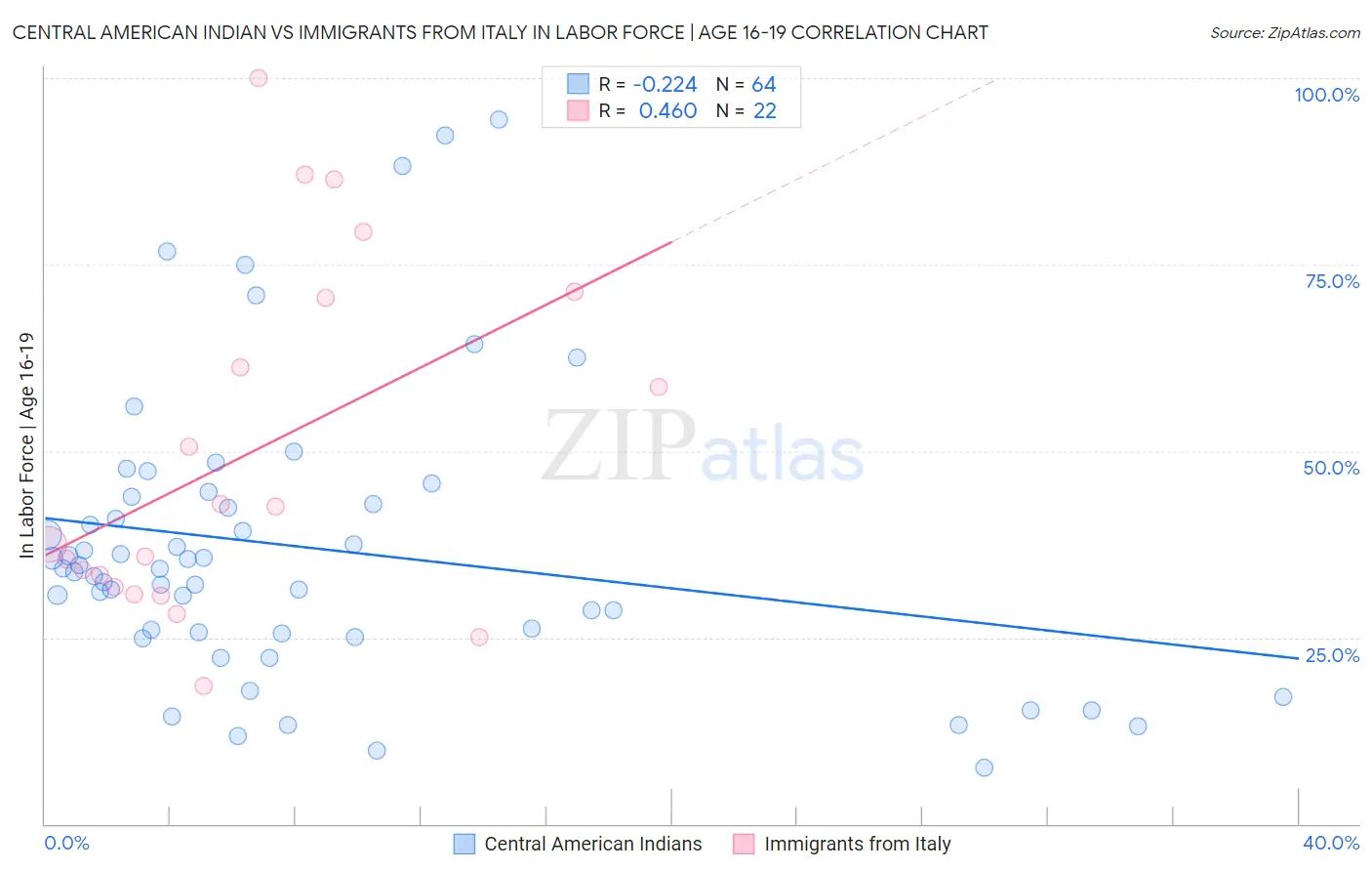 Central American Indian vs Immigrants from Italy In Labor Force | Age 16-19