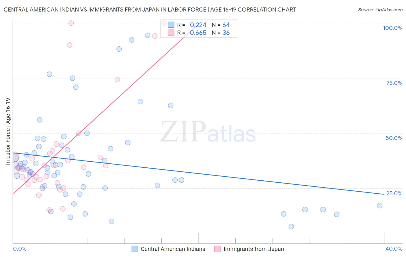 Central American Indian vs Immigrants from Japan In Labor Force | Age 16-19