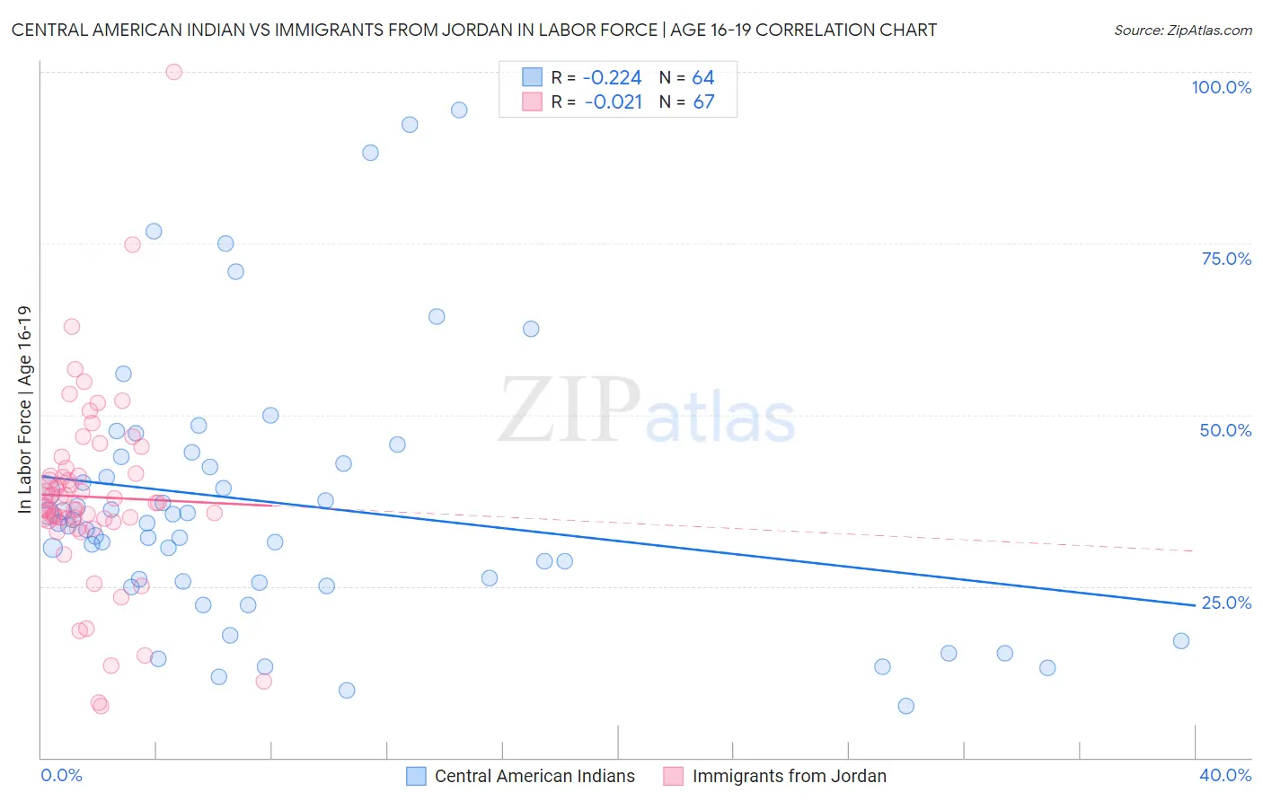 Central American Indian vs Immigrants from Jordan In Labor Force | Age 16-19
