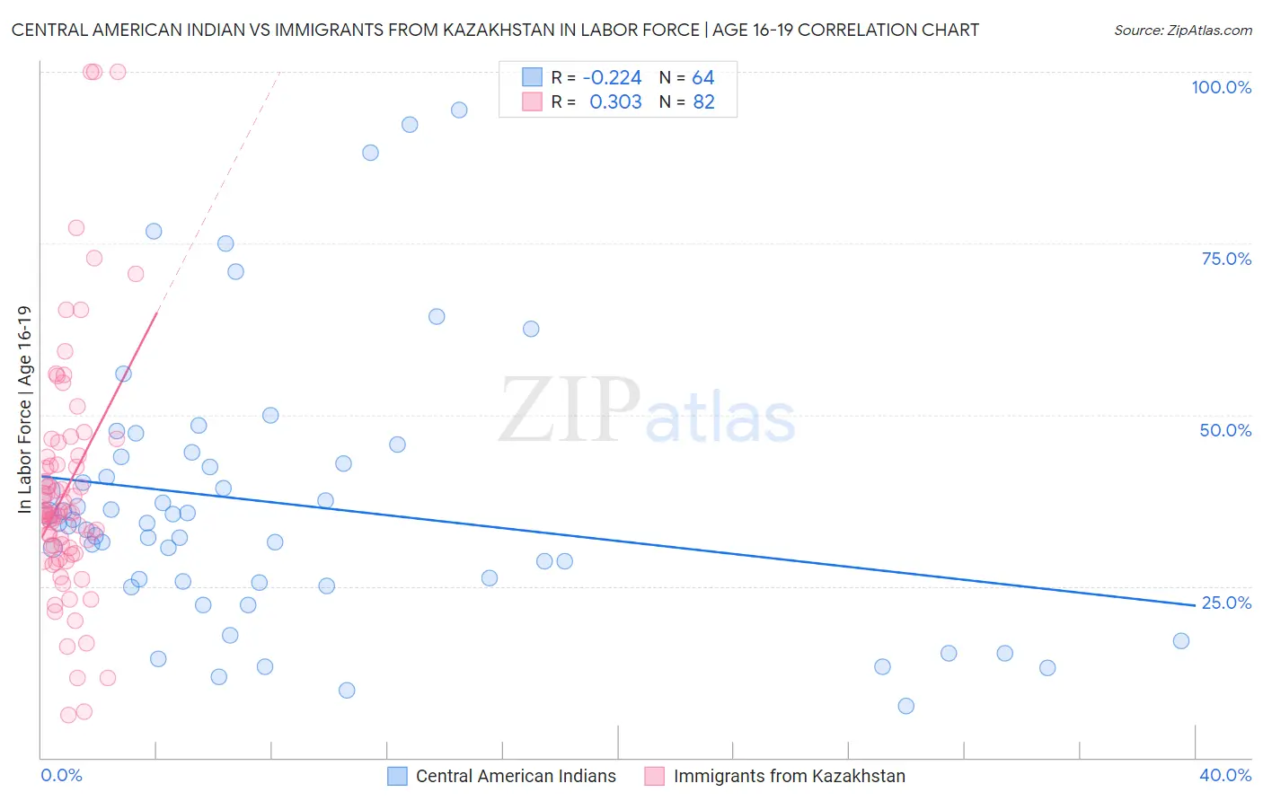 Central American Indian vs Immigrants from Kazakhstan In Labor Force | Age 16-19