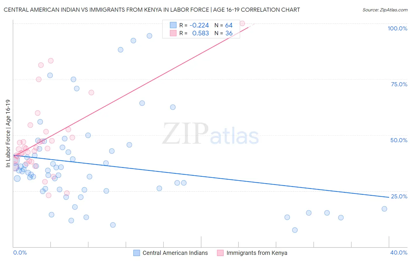 Central American Indian vs Immigrants from Kenya In Labor Force | Age 16-19