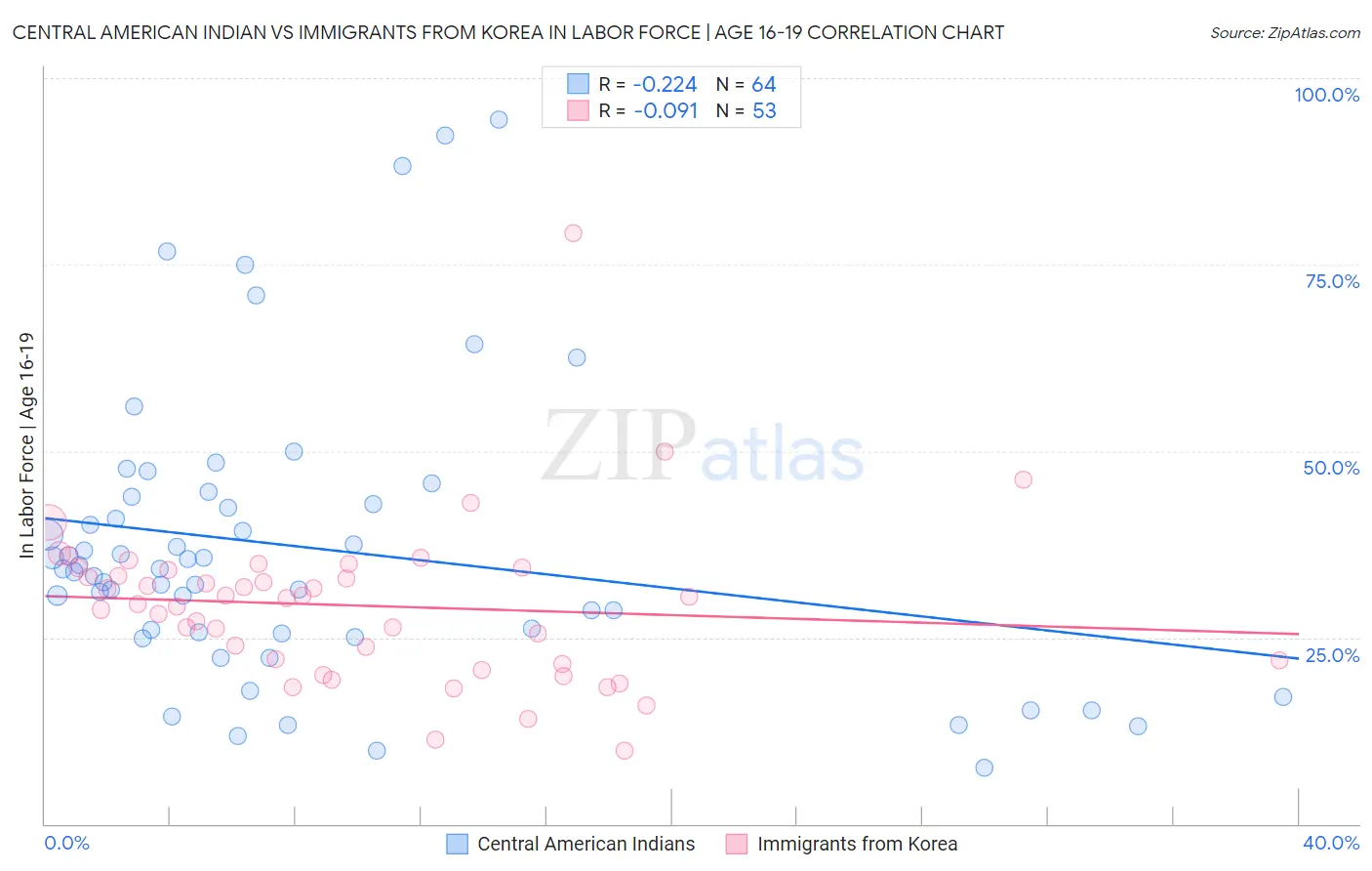 Central American Indian vs Immigrants from Korea In Labor Force | Age 16-19