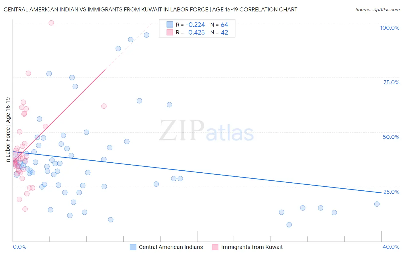 Central American Indian vs Immigrants from Kuwait In Labor Force | Age 16-19